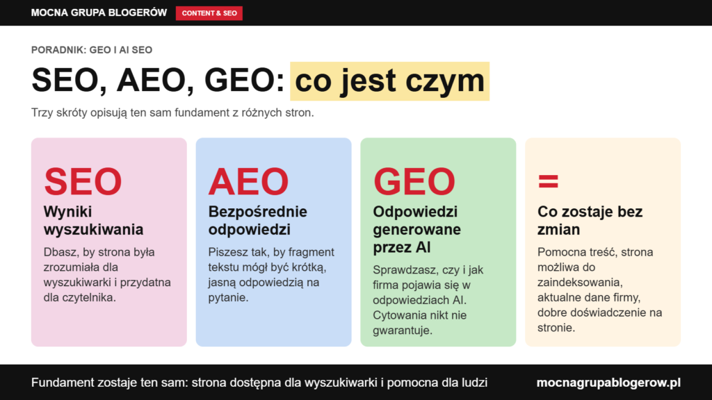Infografika: mapa pojęć SEO, AEO i GEO oraz to, co zostaje takie samo przy widoczności w odpowiedziach AI