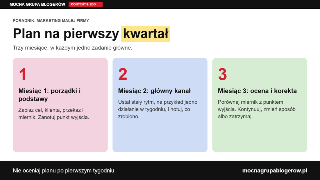 Infografika: plan marketingowy na pierwszy kwartał - miesiąc 1 porządki i podstawy, miesiąc 2 uruchomienie głównego kanału, miesiąc 3 ocena i korekta.