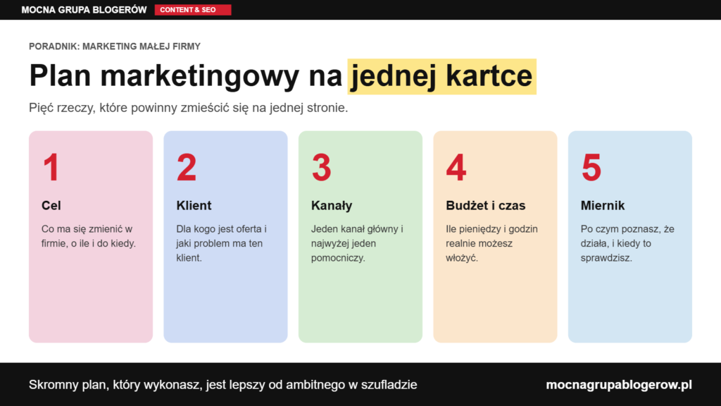 Infografika: plan marketingowy na jednej kartce składa się z pięciu elementów - celu, klienta, kanałów, budżetu i czasu oraz miernika.