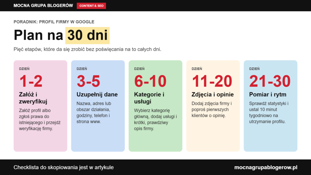 Infografika: plan na 30 dni dla Profilu Firmy w Google w pięciu etapach, od założenia i weryfikacji po cotygodniowy przegląd statystyk