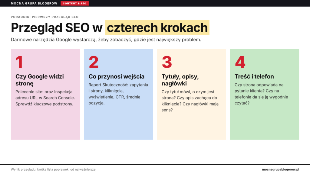 Infografika: przegląd SEO w czterech krokach - widoczność, ruch, tytuły i opisy, treść i telefon
