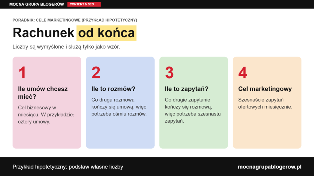 Infografika: rachunek od końca - od liczby umów przez liczbę rozmów ofertowych do liczby zapytań, przykład hipotetyczny z wymyślonymi liczbami.