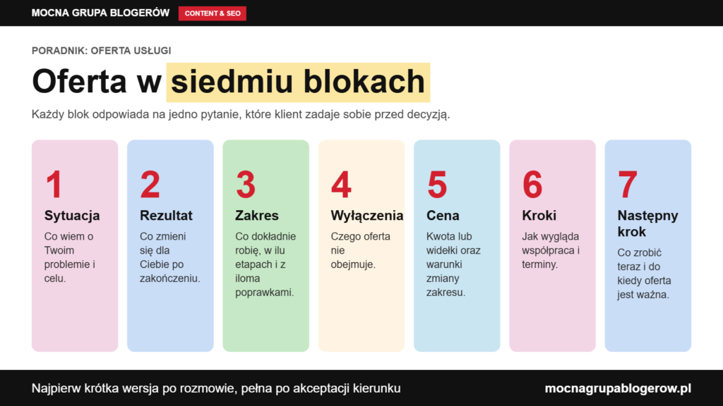Infografika: oferta usługi w siedmiu blokach: sytuacja klienta, rezultat, zakres, wyłączenia, cena, kroki współpracy i następny krok