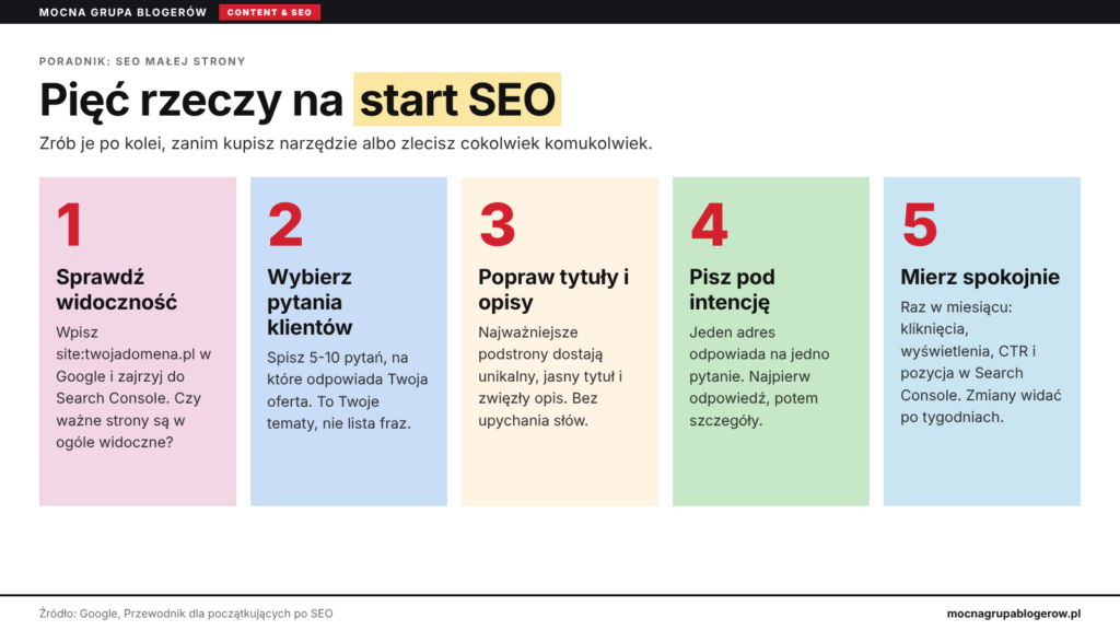 Infografika: pięć rzeczy na start SEO małej strony - sprawdź widoczność, wybierz pytania klientów, popraw tytuły i opisy, pisz pod intencję, mierz spokojnie