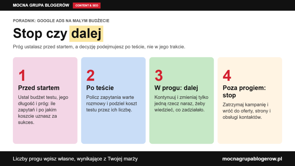 Infografika: schemat decyzji po teście kampanii Google Ads w czterech krokach, od ustalenia progu przed startem po decyzję o zatrzymaniu lub kontynuacji