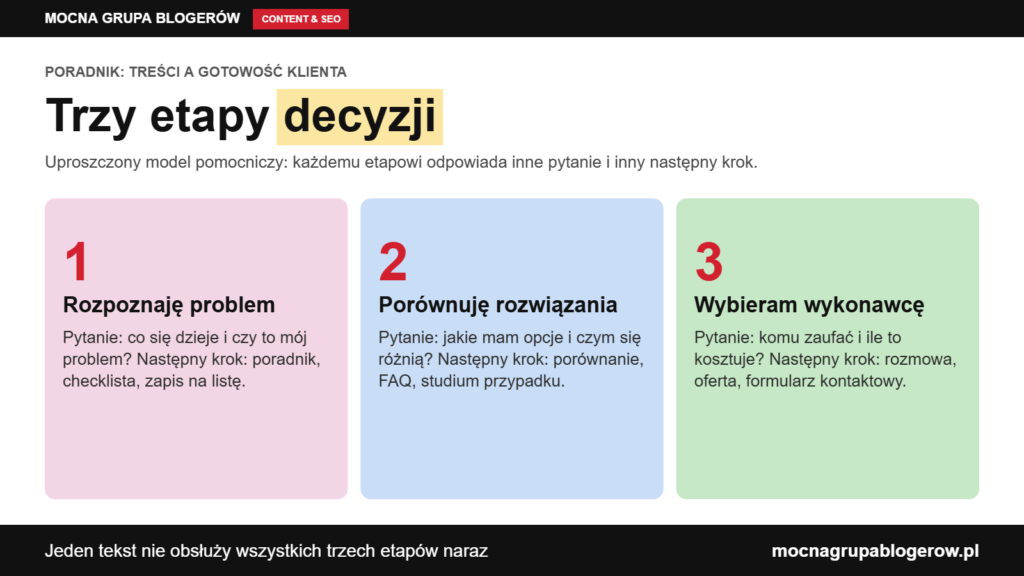 Infografika: trzy etapy decyzji czytelnika, czyli rozpoznawanie problemu, porównywanie rozwiązań i wybór wykonawcy, z pytaniem czytelnika i dopasowanym następnym krokiem